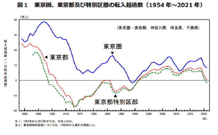 東京都特別区部は、外国⼈を含む集計を開始した 2014 年以降初めて転出が転入を上回る転出超過となった。