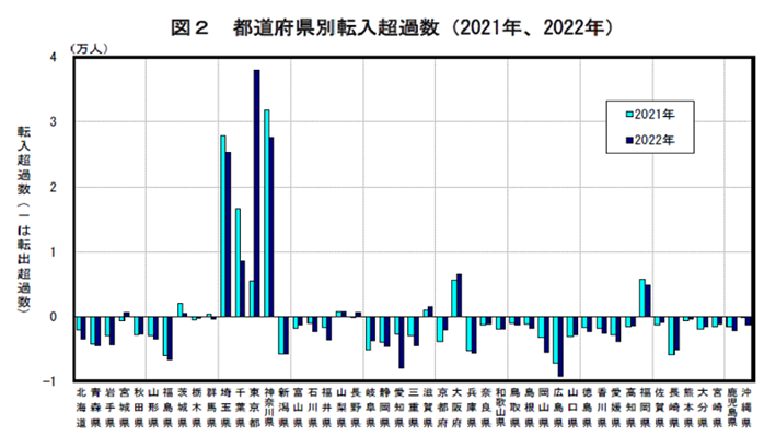 東京都特別区部は全ての市町村の中で最も転入超過数が多い2万1420人で、次いで埼玉県さいたま市の9282人。都心部に移動した人々が再び郊外に移動をする「逆ドーナツ化現象（都心回帰）」が発生している