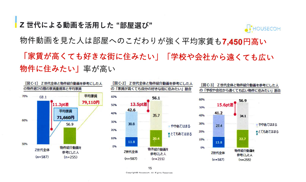 物件動画を見るZ世代の人は住む「街」へのこだわりが強いと言え、『家賃が高くても好きな街に住みたい』『学校や会社から遠くても広い物件に住みたい』と考えている人が多く、平均家賃が7,450円高い結果となった。