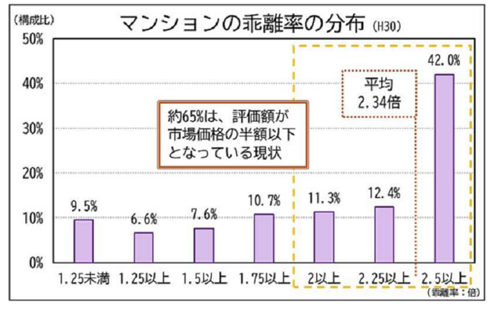 マンションは相続税評価額と市場価格に平均2.34倍の乖離があり、約65％は相続税評価額が市場価格（時価）の半額以下という現状がある。