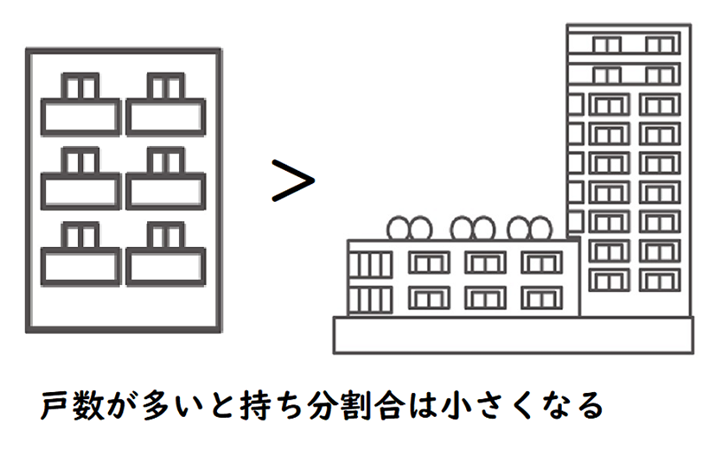 マンションの1戸あたりの敷地権の割合（持ち分割合）は、全体の面積（地積）を戸数で割ったものである。 よってタワーマンションのように戸数が多い建物は、1戸あたりの持ち分割合も少なくなる。