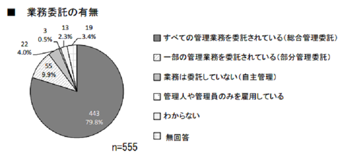 「すべての管理業務を委託されている」が全体の8割を占めている。