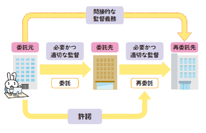 「必要かつ適切な監督」とは、①委託先を適切に選定する、②安全管理措置に関する委託契約の締結、③委託先における特定個人情報の取扱状況の把握が含まれるという3点