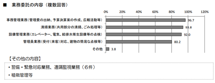 委託内容は「事務管理業務（管理費の出納、予算決算案の作成、広報活動等）」が 96.7%、「清掃業務（共用部分の清掃、ごみ処理等）」が 93.8%、「設備管理業務（エレベーター、電気、給排水衛生設備等の点検）」が 92.0%