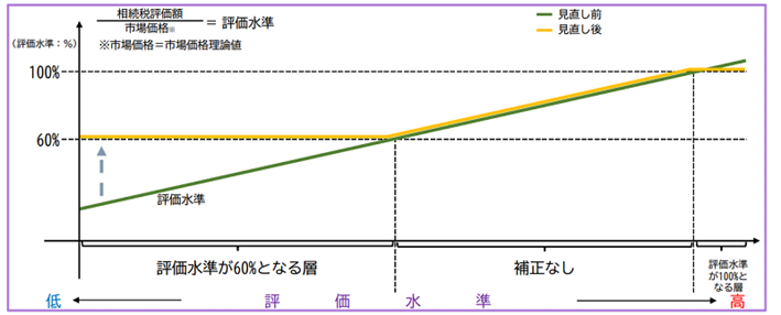 相続税評価額と市場価格理論値が1.67倍を超えて離れているものは乖離率1.67倍（市場価格理論値の60%）となるように評価額を補正する見込み