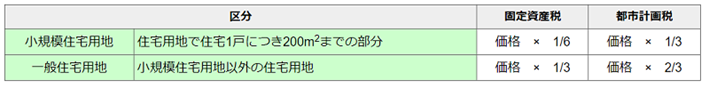 固定資産税には「住宅用地の特例措置」があり、住宅用地で住宅1戸につき200㎡までの部分は6分の1（都市計画税は3分の1）に、200㎡を超える部分は3分の1（都市計画税は3分の2）に軽減される