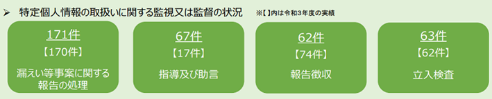 個人情報保護委員会の2022年度の年次報告によると、事業者による個人データの漏えいなどの事案でマイナンバーなどを含む「特定個人情報」の漏えいなどの事案に関する報告の処理は171件発生していた。