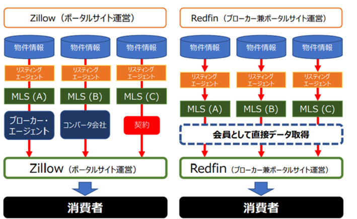 Redfinは不動産仲介会社（ブローカー）でありながら、Zillowと同様に不動産ポータルサイトを運営しており、Zillowと異なる点としてRedfinはブローカーの為、MLSに加盟できるという魅力がある