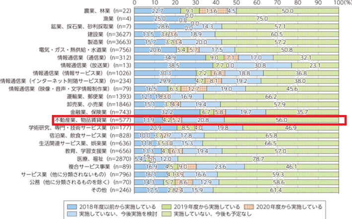 「2018年度～ 2020年度以前から実施している」と回答した企業の割合は合計23.3％で、他の業界に比べて低めとなっており、 不動産業界はコストや人材の確保・長年の商慣習といった理由で他業種と比較すると、DX・IT化が進みにくい傾向がある。