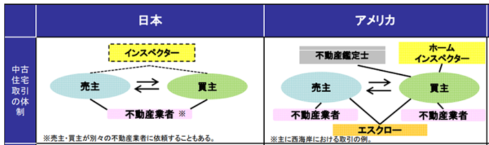日本とアメリカの中古住宅の取引の違いとして、買主と売主が別の不動産に依頼するのが一般的で、買主はホームインスベクターや不動産鑑定士・エスクローといった専門家に住宅の性能評価や鑑定評価・決済などを依頼する