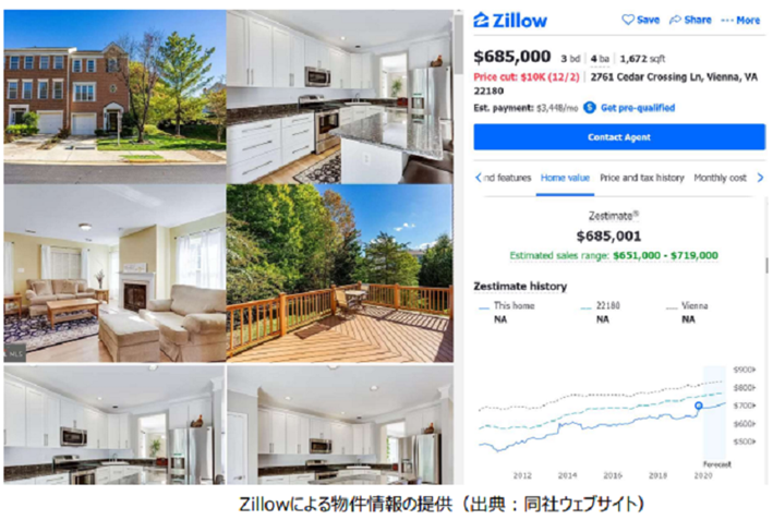 Zillowの強みは価格査定データサービス「Zestimate」と、圧倒的な不動産の情報量の多さであり、2015年に地域の近隣情報を提供するTrulia社を買収し、Zillowの不動産データは1億を超えサイトの会員数が増加した。