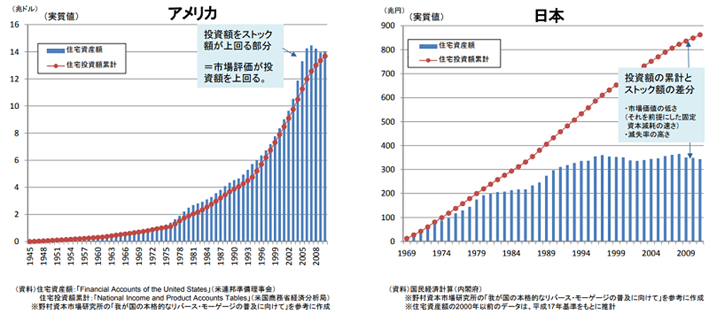 日本とアメリカでは住宅投資額の累積と住宅ストックの資産額に大きな差があり、アメリカの不動産市場は、不動産市場の透明化や鑑定評価の違いなどにより資産価値が大きい点が特徴