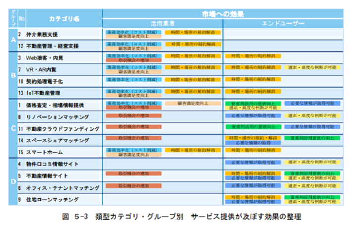 特に価格査定・相場情報提供は、活用業者・エンドユーザーともに市場への効果が多いことが分かる