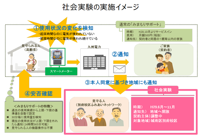 福岡県福岡市では、2017年に対象の高齢者に電力量計（スマートメーター）を設置し電気使用量を検知し普段の使用状況と異なる場合に九州電力株式会社より高齢者を見守る方へメールで通知する社会実験を実施