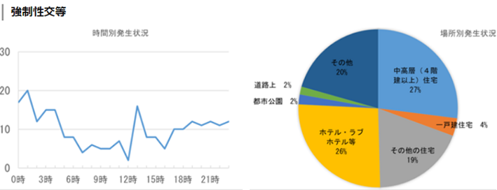 不同意（強制）性交等の性犯罪の発生場所は27％が中高層住宅である。