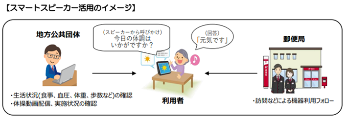 市と日本郵便株式会社が連携し、対象者の自宅にインターネット接続されたスマートスピーカー（画面付き）を設置し、 対象者の日常生活の状況（健康維持）を把握しデータ集積で介護予防につなげるとともに、体操動画をスマートスピーカーで発信することで高齢者の健康維持・介護予防を図る。