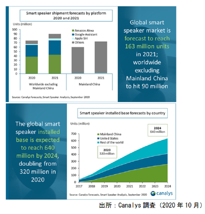 世界のスマートスピーカー（スマートディスプレイを含む）は、出荷ベー スで 2021年に21％の成長率で１億 6,300 万台に達するとの予測がある。また設置ベースでは 2024 年までに６億 4000万台に達するとの予想がある。