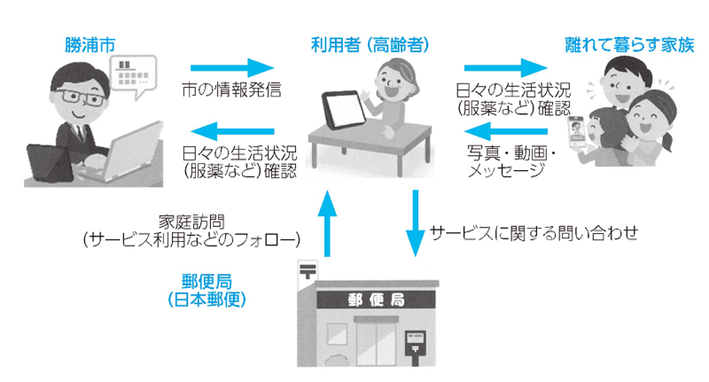 千葉県勝浦市では、デジタル技術を用いた「誰もが便利で快適に暮らせる社会」の実現に向け、日本郵便株式会社関東支社と協力して高齢者世帯の見守り体制の強化、離れて暮らす家族とのコミュニケーションを支援するため、画面付きスマートスピーカーを活用した見守りサービスを開始。