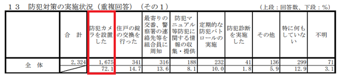 国土交通省の「マンション総合調査」において、管理組合に防犯対策の実施状況を尋ねたところ「防犯カメラを設置した」が72.1％と最も多く、次いで「住戸の錠の交換を行った」 14.7％という結果となった。