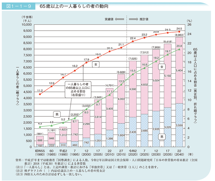 少子高齢化の影響で、一人暮らしの高齢者は年々増加しており、今後さらなる増加が予測されています。