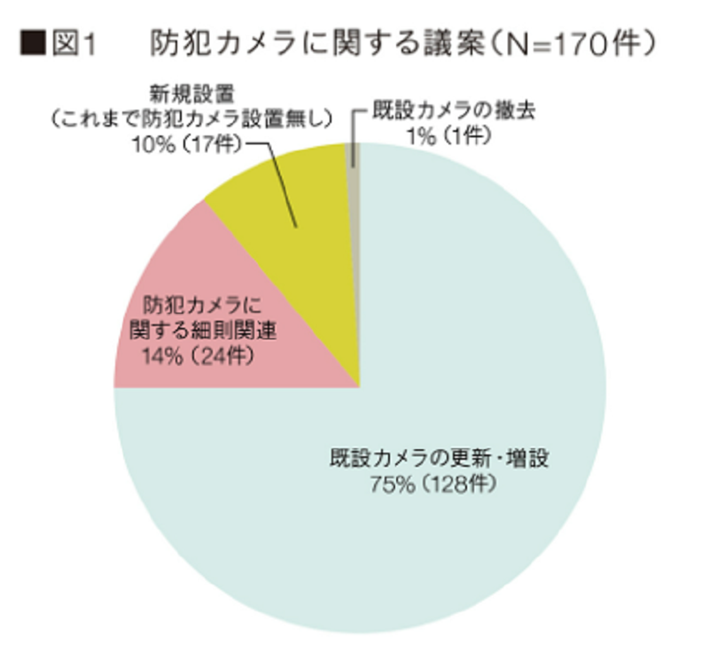 大和ライフネクスト株式会社マンションみらい価値研究所が2021年に発表したレポートによると、同社が管理する物件の管理組合で開催された総会のうち、防犯カメラに関する議案で「防犯カメラの更新・増設」については75％に上った。